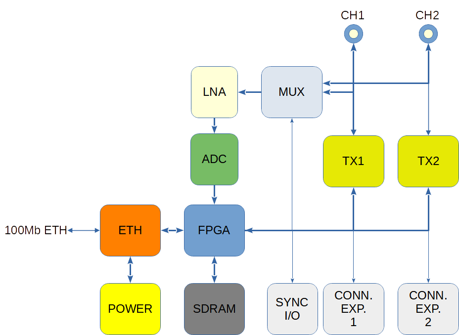 NDTUS_Schema_a_blocchi